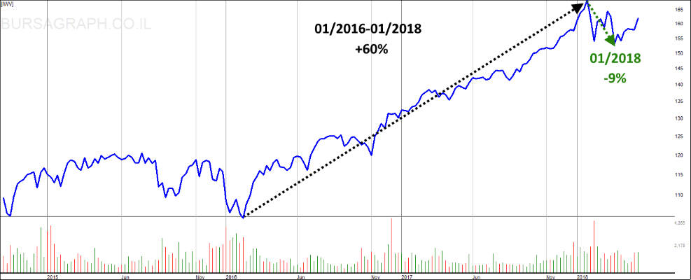 Russell3000 Chart Analysis