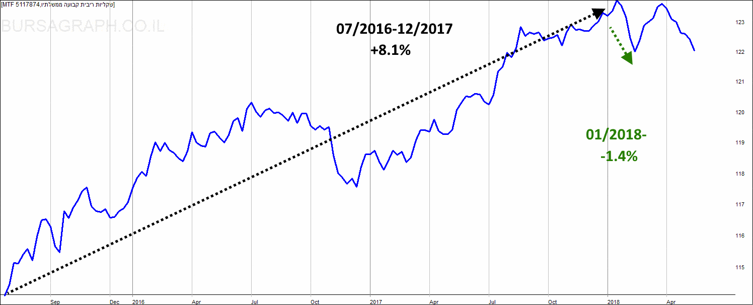 180517_Israel Non-Linked Fixed Interest Goverment bond index chart
