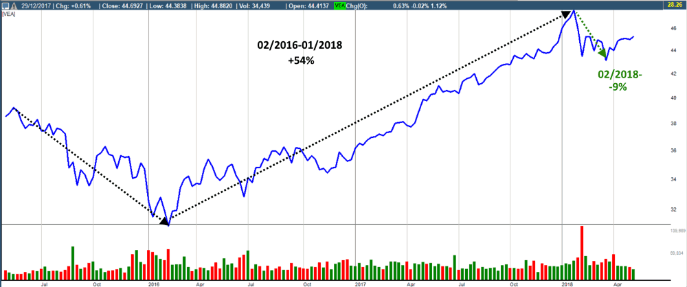 Vanguard_FTSE_Developed_Markets_Chart