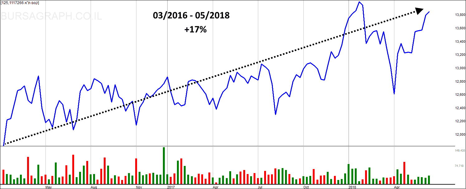 Tel Aviv 125 Stock Index Chart