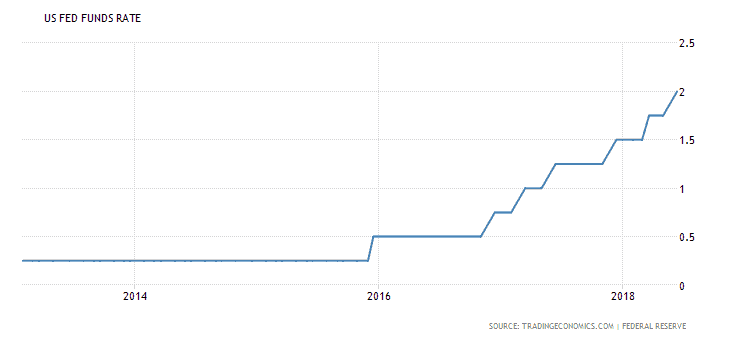 united states interest rate