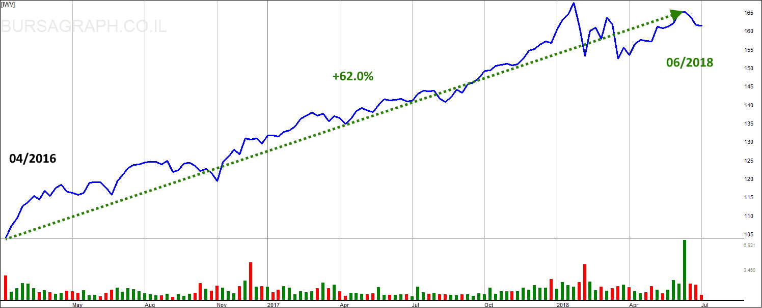 iShares Russell 3000 ETF Chart