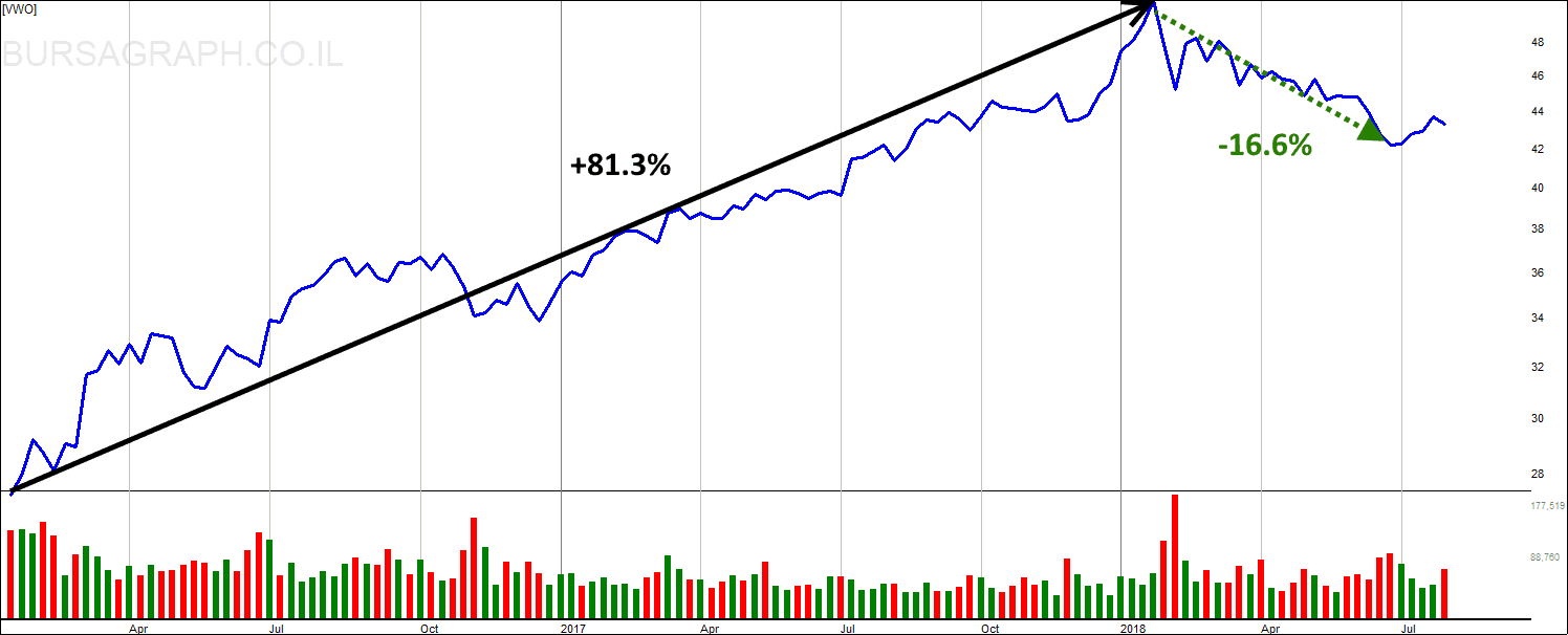 Vanguard FTSE Emerging Markets ETF Chart Analysis