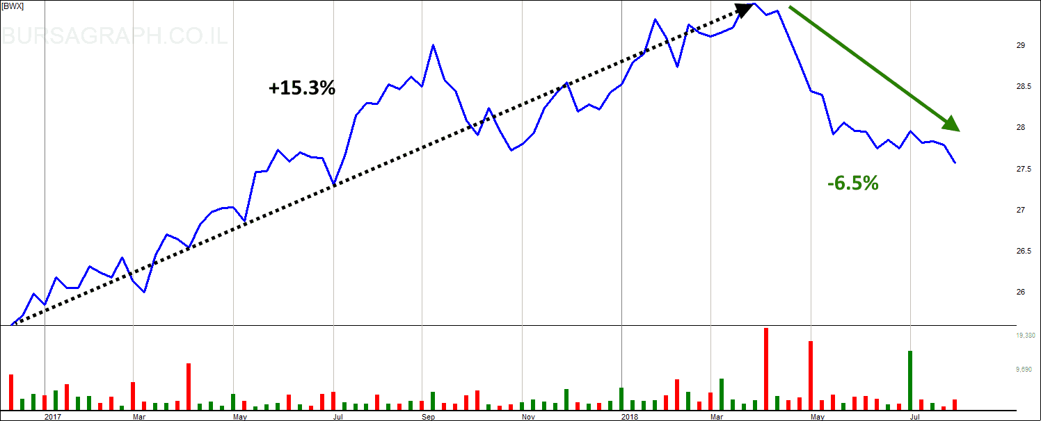 SPDR Bloomberg Barclays International Treasury Bond ETF Chart_analysis