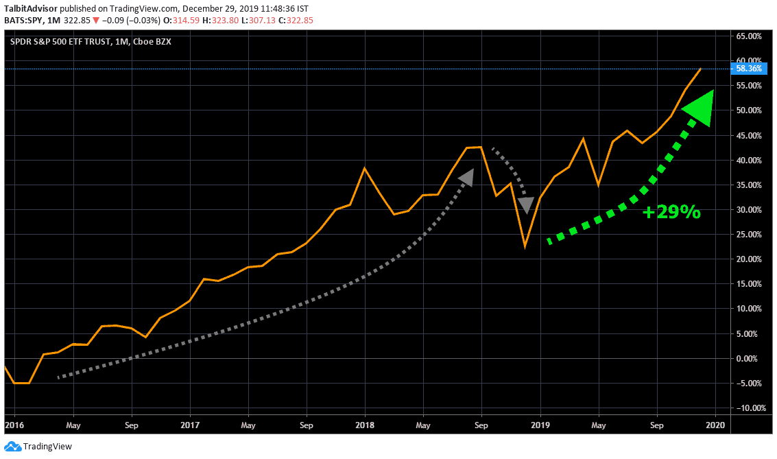 SP 500 Long term Chart