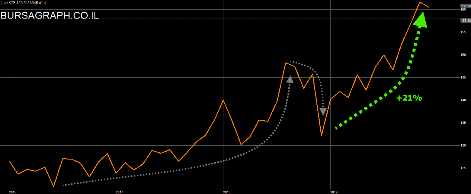 TA 125 Long term Chart
