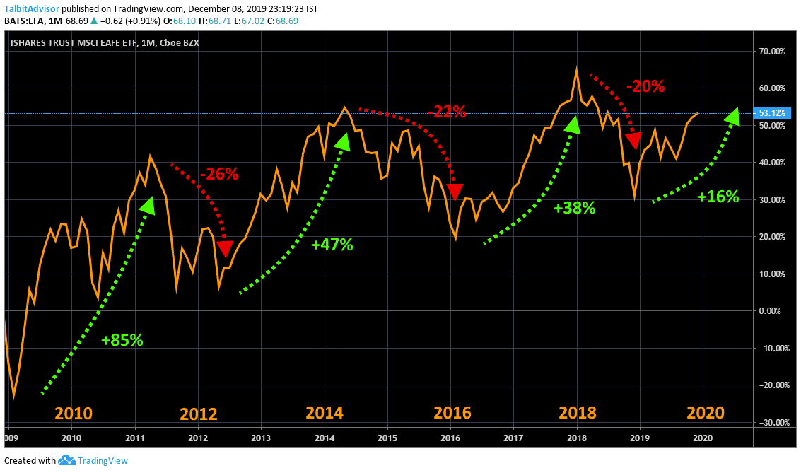 MSCI EAFE Markets Longterm Chart