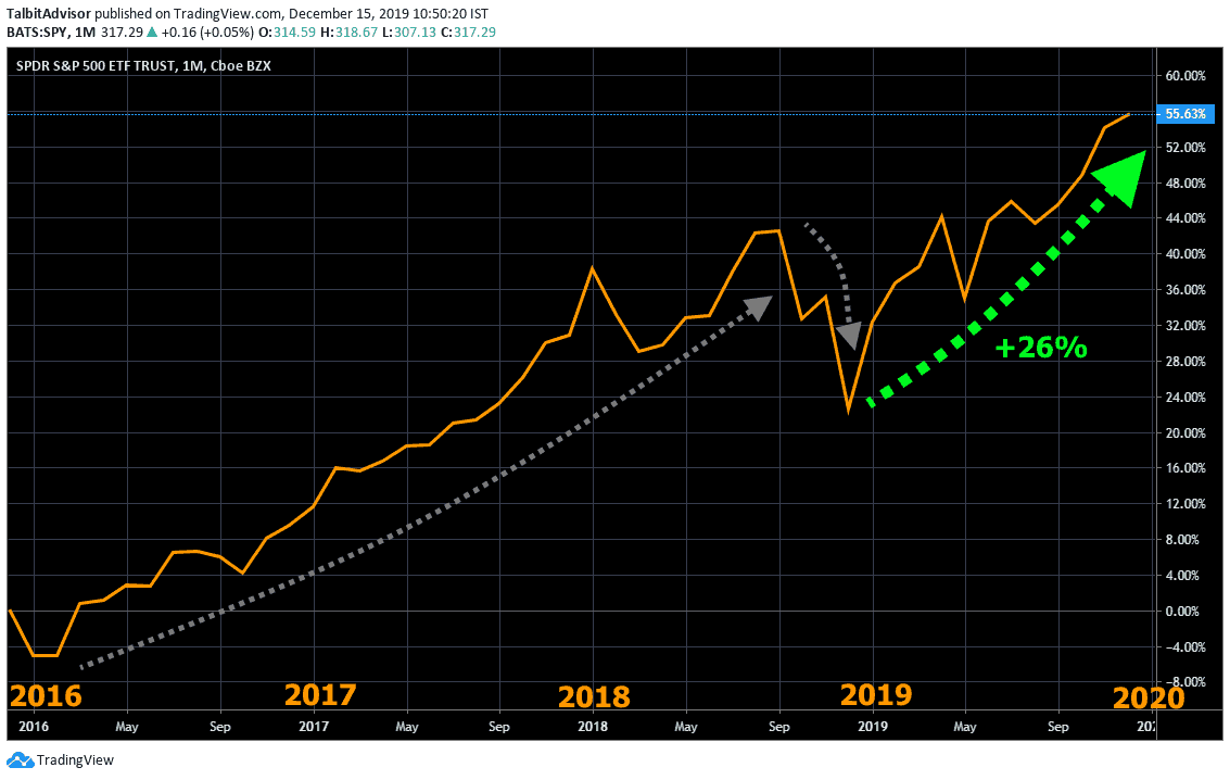 S&P500 Longterm Chart