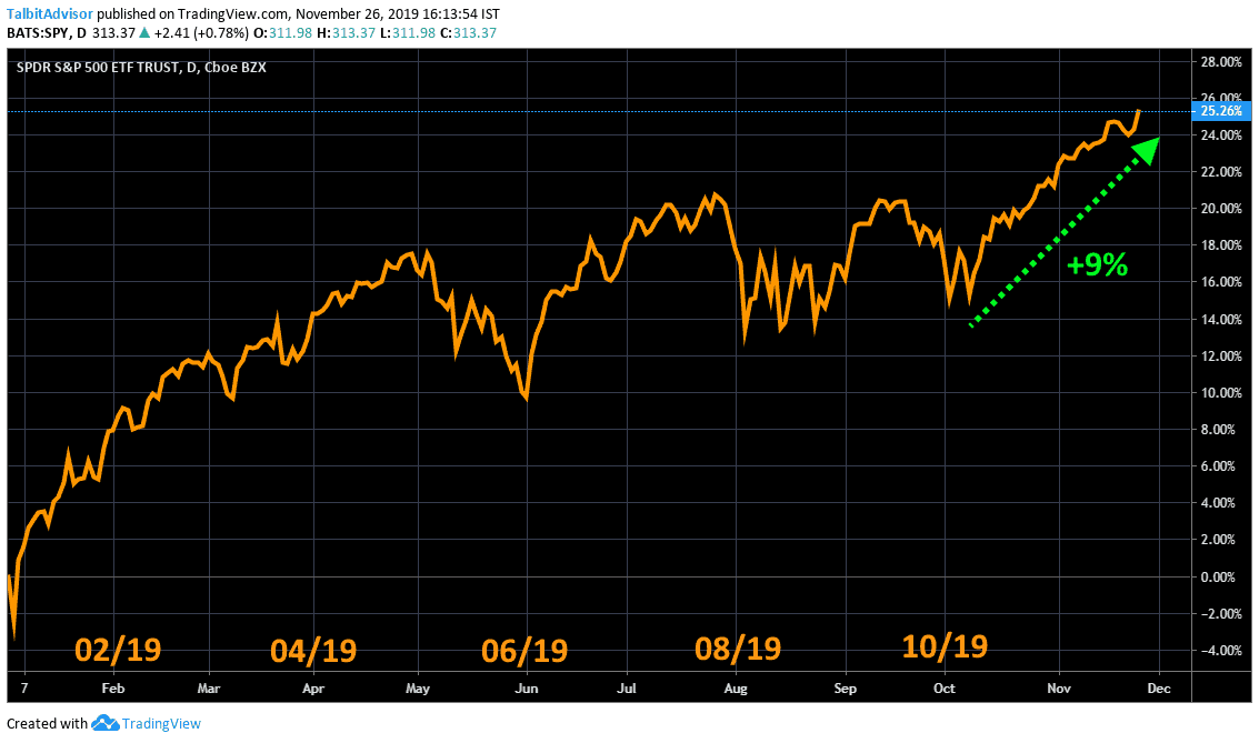 S&P500 Shortterm Chart