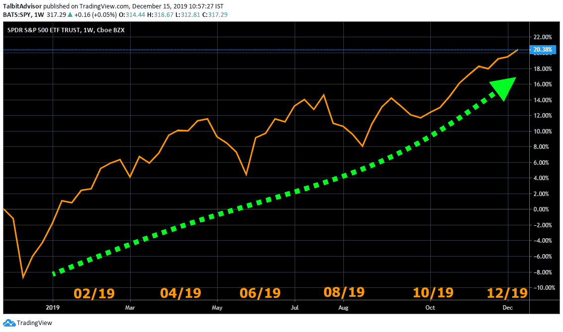 S&P500 Shortterm Chart