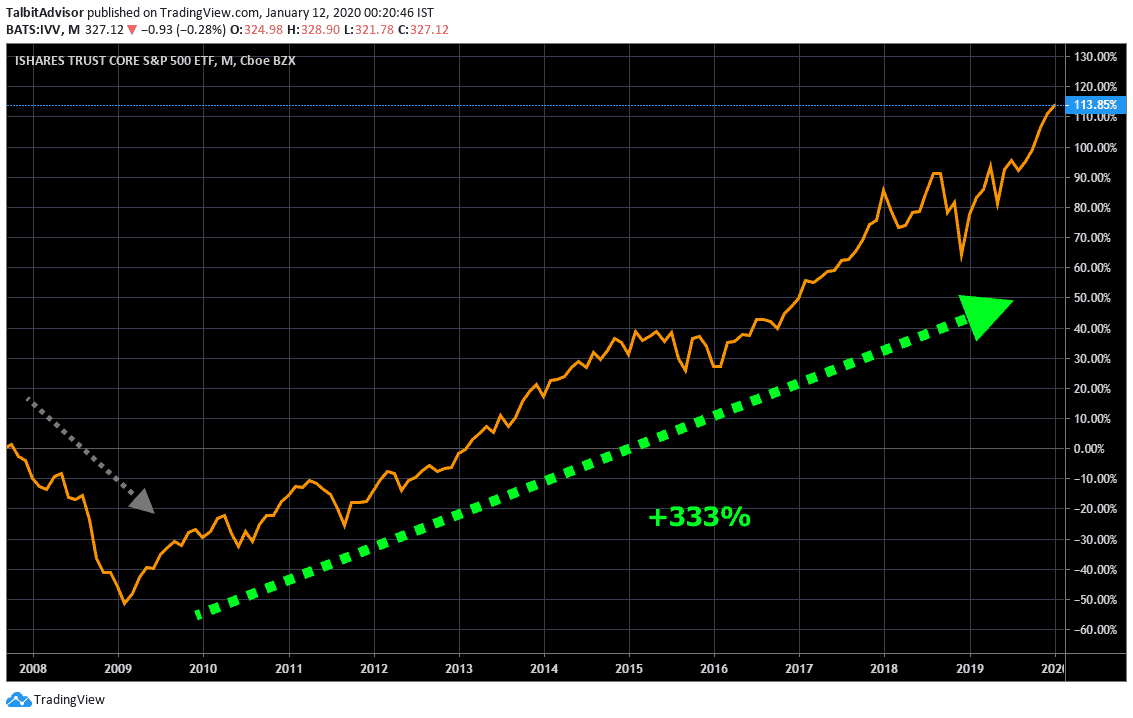 SP500 Long term Chart