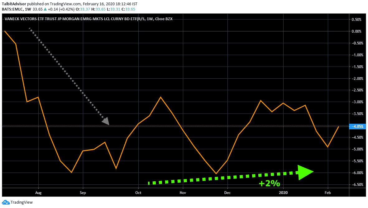 J.P. Morgan Emerging Markets Bond price chart