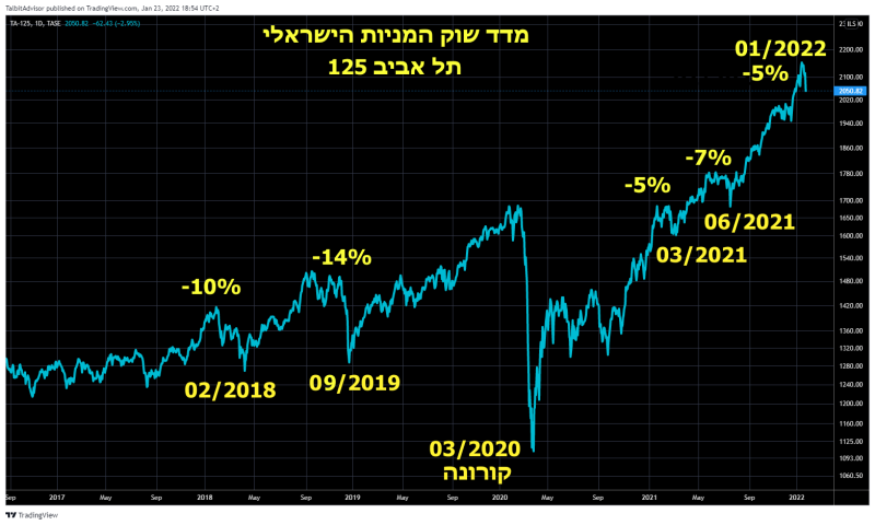 Tel Aviv 125 Chart