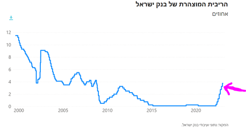 Israel Bank Interest Rate