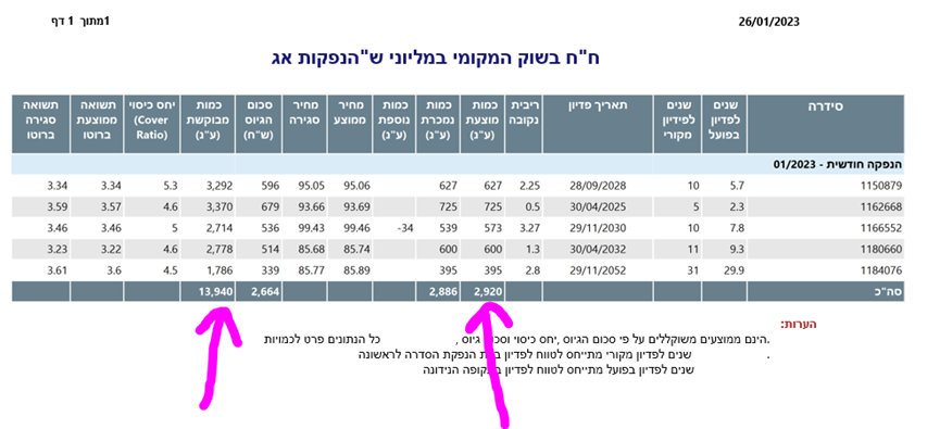 State of Israel bond issues January 2023