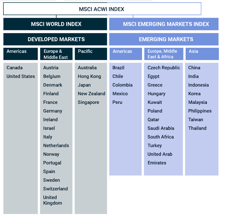 MSCI all Countries World Index Table