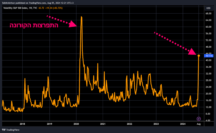 S&P 500 VIX Index